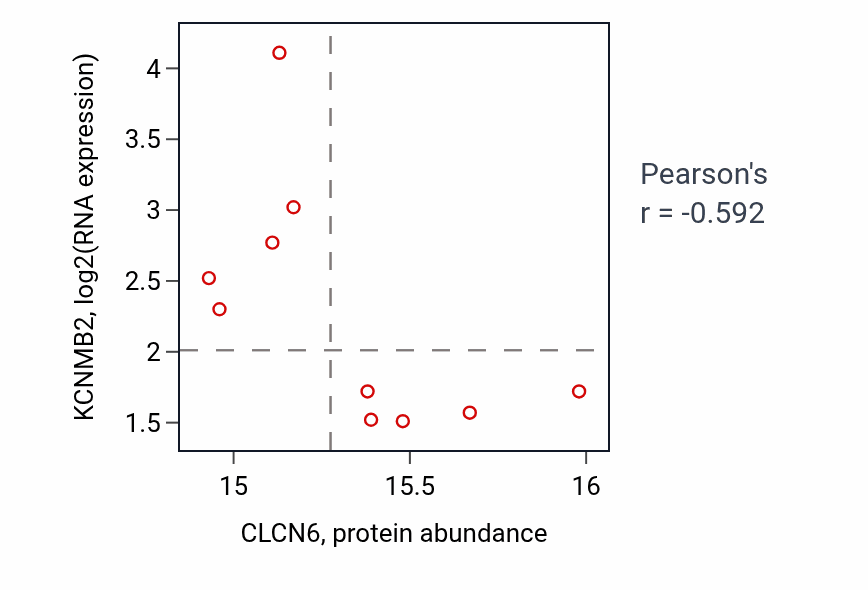 Per-sample scatter of CLCN6 vs KCNMB2 in HNSC (Pearson r = -0.59).