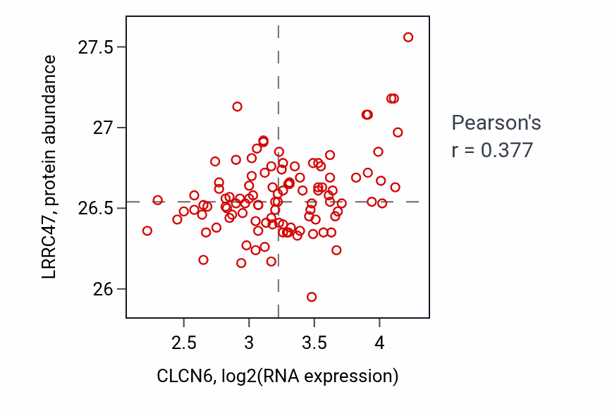 Per-sample scatter of CLCN6 vs LRRC47 in LSCC (Pearson r = 0.38).