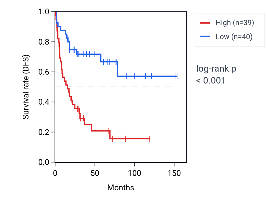Kaplan&ndash;Meier survival curve for CLCN6 RNA expression in ACC: high vs low expression groups.