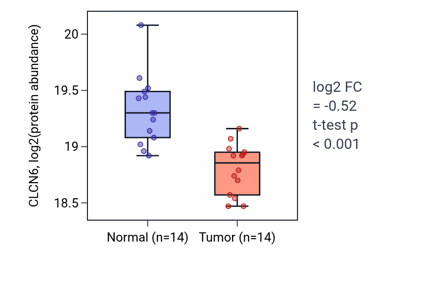 Tumor-vs-normal mass-spec protein box plot for CLCN6 in LSCC.