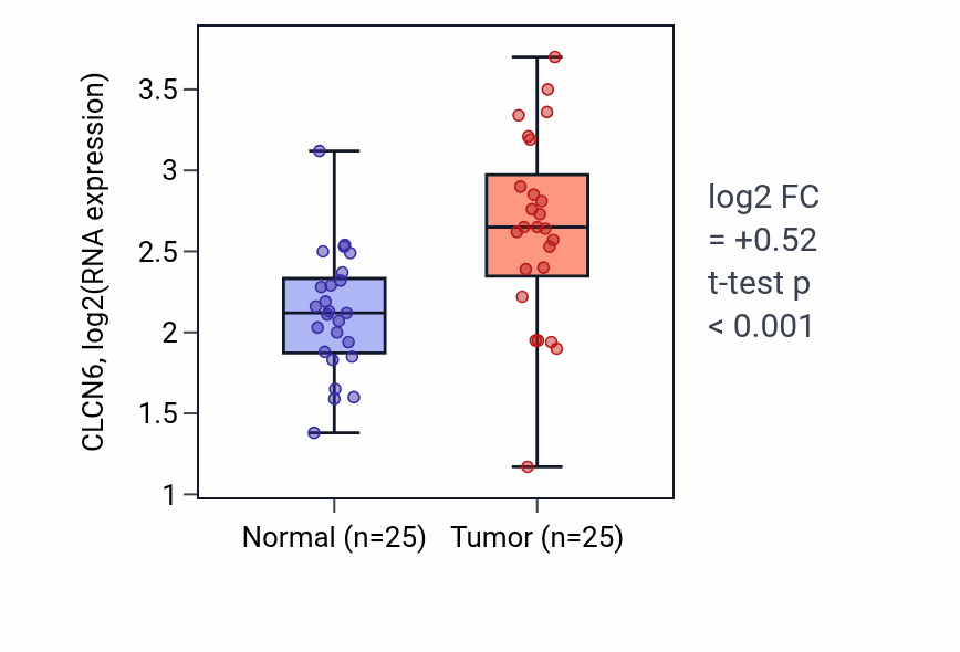 Tumor-vs-normal expression box plot for CLCN6 RNA in HNSC.