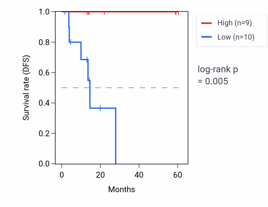 Kaplan&ndash;Meier survival curve for CLCN6 mass-spec protein-high vs -low samples in LUAD.