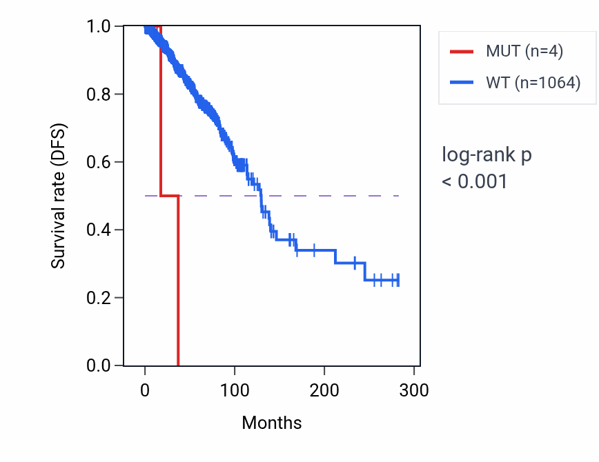 Kaplan&ndash;Meier survival curve for CLCN6 mutant vs wild-type samples in BRCA.