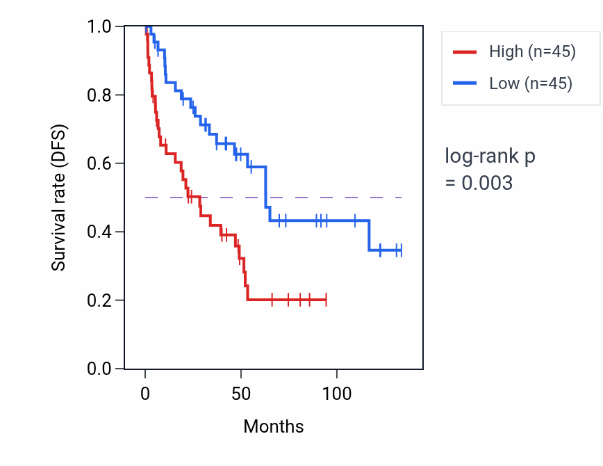 Kaplan&ndash;Meier survival curve for CLCN7 RNA expression in KIRC: high vs low expression groups.