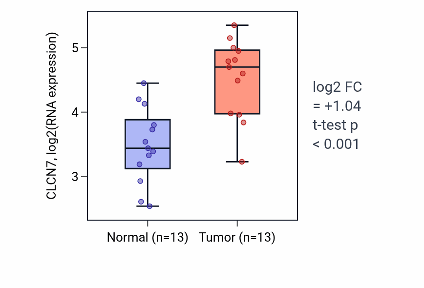Tumor-vs-normal expression box plot for CLCN7 in HNSC.