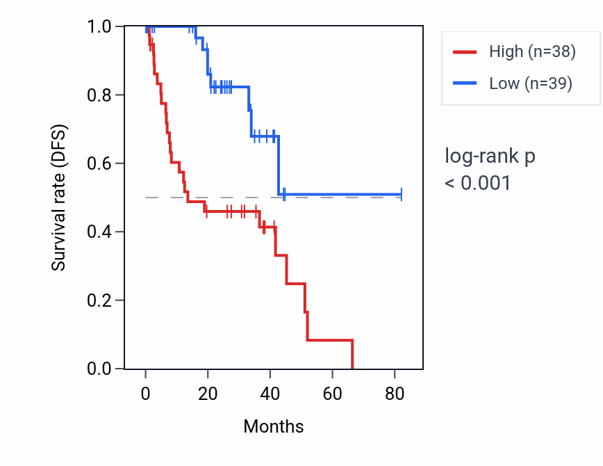Kaplan&ndash;Meier survival curve for CLCNKA RNA expression in UVM: high vs low expression groups.