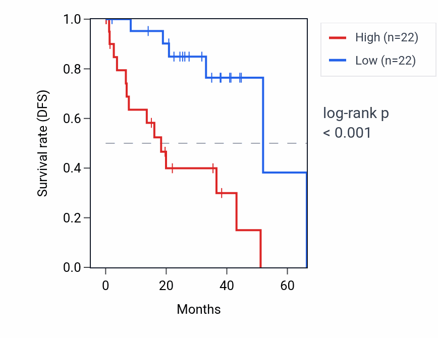 Kaplan&ndash;Meier survival curve for CLCNKB RNA expression in UVM: high vs low expression groups.