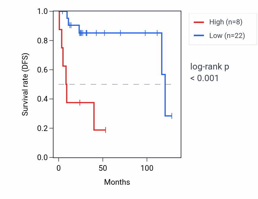 Kaplan&ndash;Meier survival curve for CLCP2 RNA expression in DLBC: high vs low expression groups.