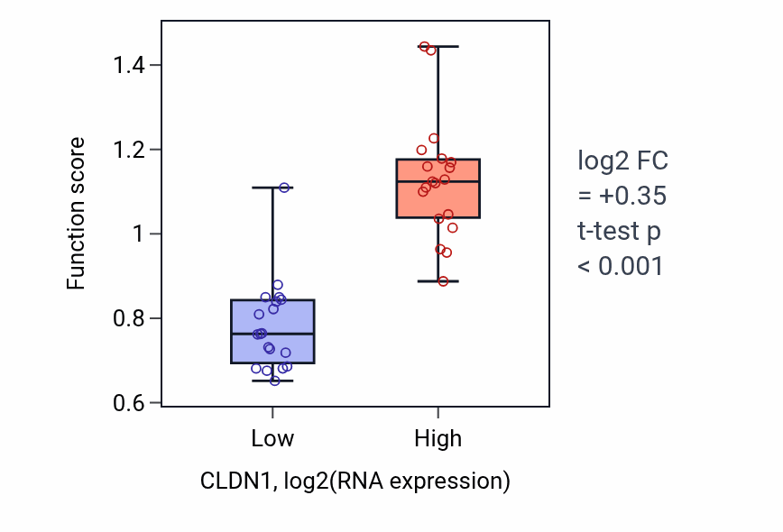 Box plot of Response to interleukin-18 in CLDN1-low vs CLDN1-high samples in BONE.