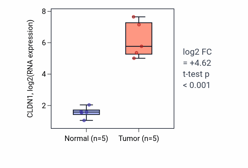 Tumor-vs-normal expression box plot for CLDN1 in COAD.
