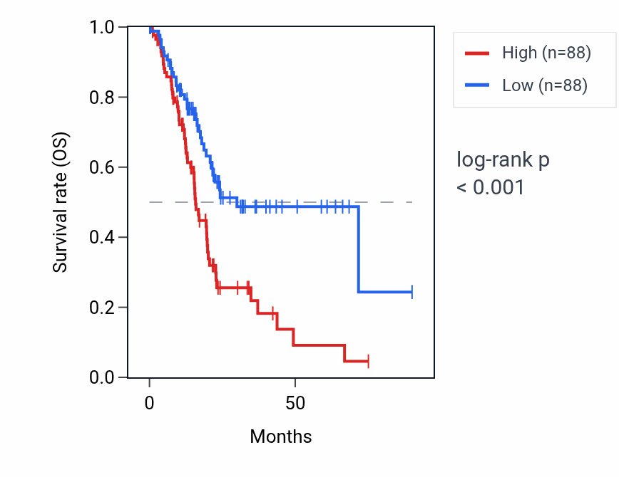 Kaplan&ndash;Meier survival curve for CLDN10-AS1 RNA expression in PAAD: high vs low expression groups.