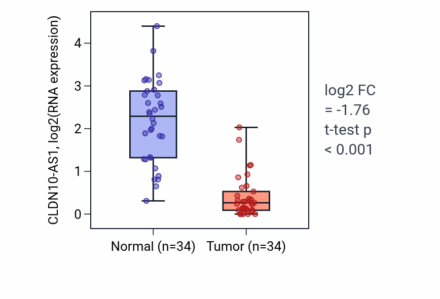 Tumor-vs-normal expression box plot for CLDN10-AS1 in KIRC.