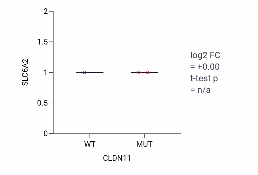 Box plot of SLC6A2 in CLDN11-low vs CLDN11-high samples in BLOOD_Leukemia.