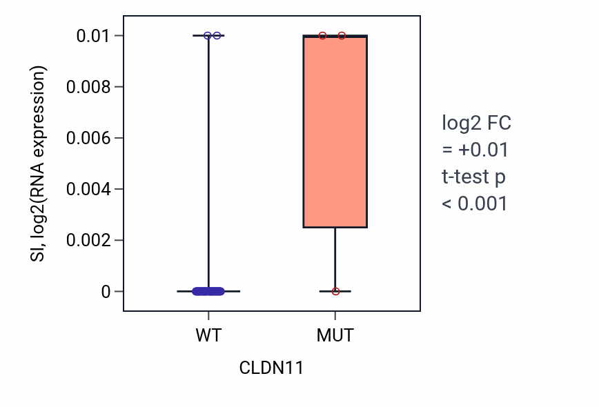 Box plot of SI in CLDN11-low vs CLDN11-high samples in SKIN.