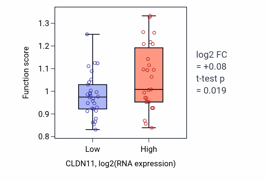 Box plot of Intracellular transport of virus in CLDN11-low vs CLDN11-high samples in BREAST.