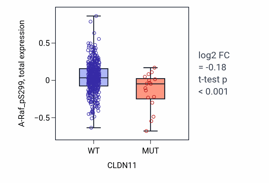 Box plot of A-Raf_pS299 in CLDN11-low vs CLDN11-high samples in UCEC.