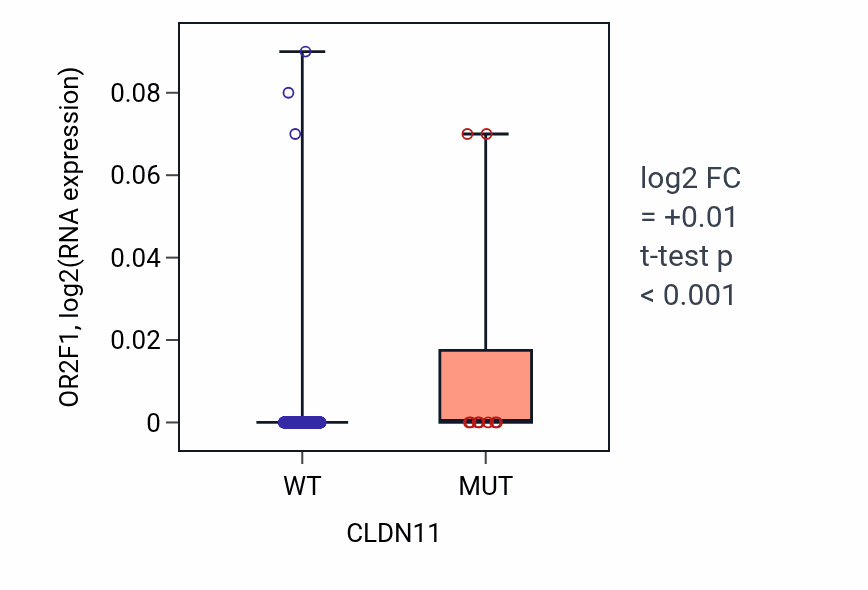 Box plot of OR2F1 in CLDN11-low vs CLDN11-high samples in SKCM.