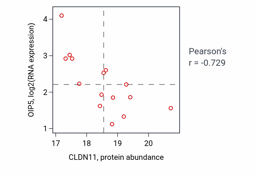 Per-sample scatter of CLDN11 vs OIP5 in OV (Pearson r = -0.73).