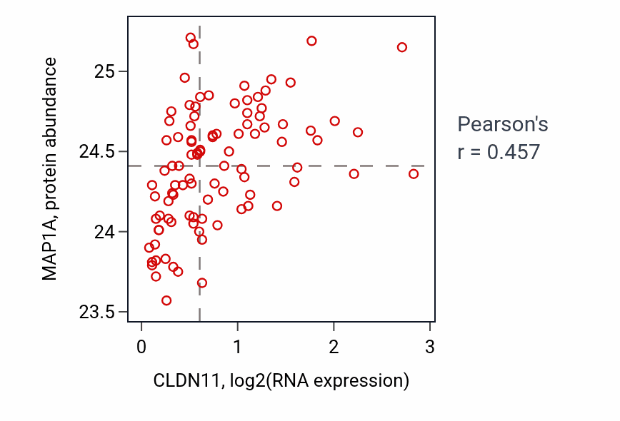 Per-sample scatter of CLDN11 vs MAP1A in COAD (Pearson r = 0.46).