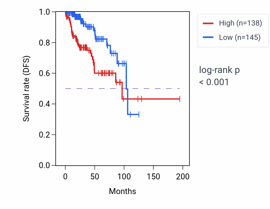 Kaplan&ndash;Meier survival curve for CLDN11 RNA expression in KIRP: high vs low expression groups.