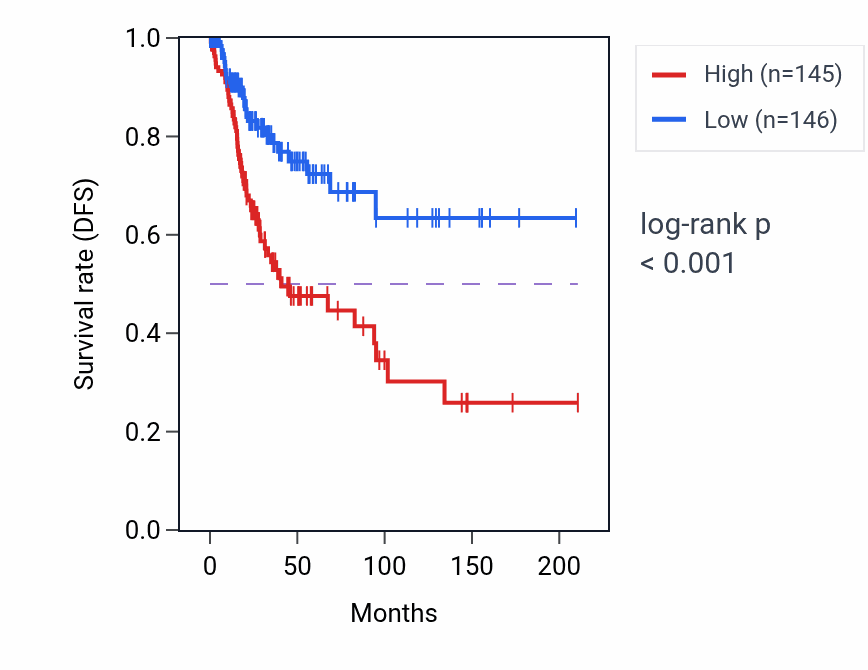 Kaplan&ndash;Meier survival curve for CLDN12 RNA expression in CESC: high vs low expression groups.