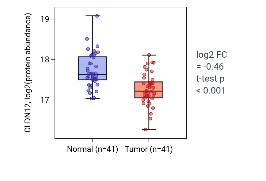 Tumor-vs-normal mass-spec protein box plot for CLDN12 in LSCC.