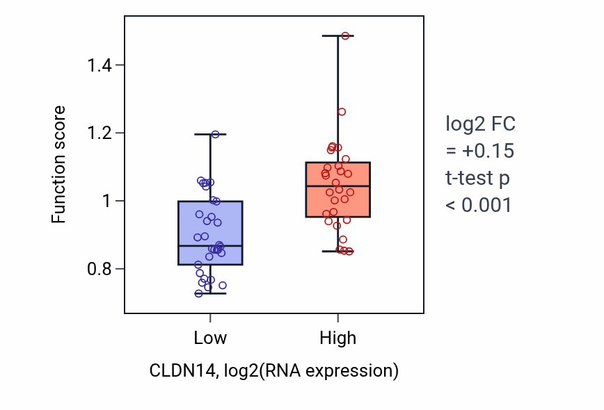 Box plot of PML body organization in CLDN14-low vs CLDN14-high samples in OVARY.