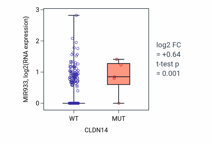 Box plot of MIR933 in CLDN14-low vs CLDN14-high samples in BLCA.