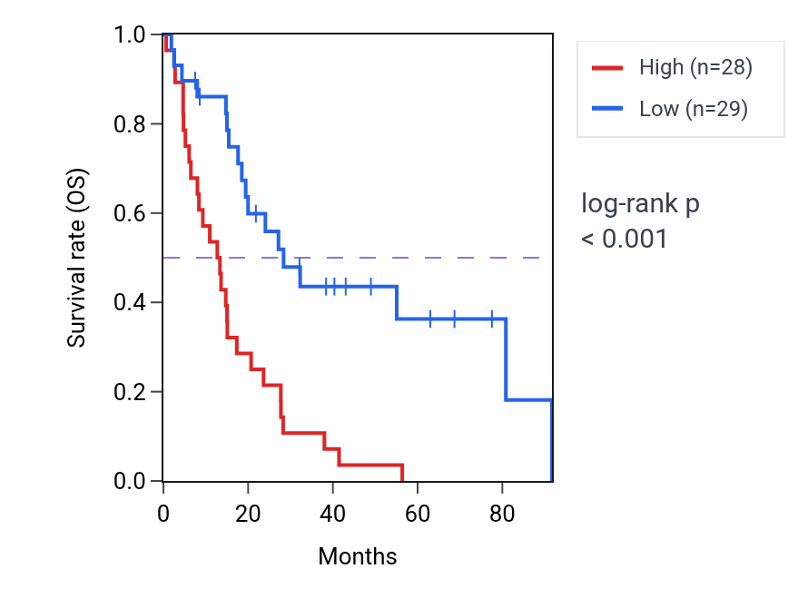 Kaplan&ndash;Meier survival curve for CLDN14 RNA expression in MESO: high vs low expression groups.