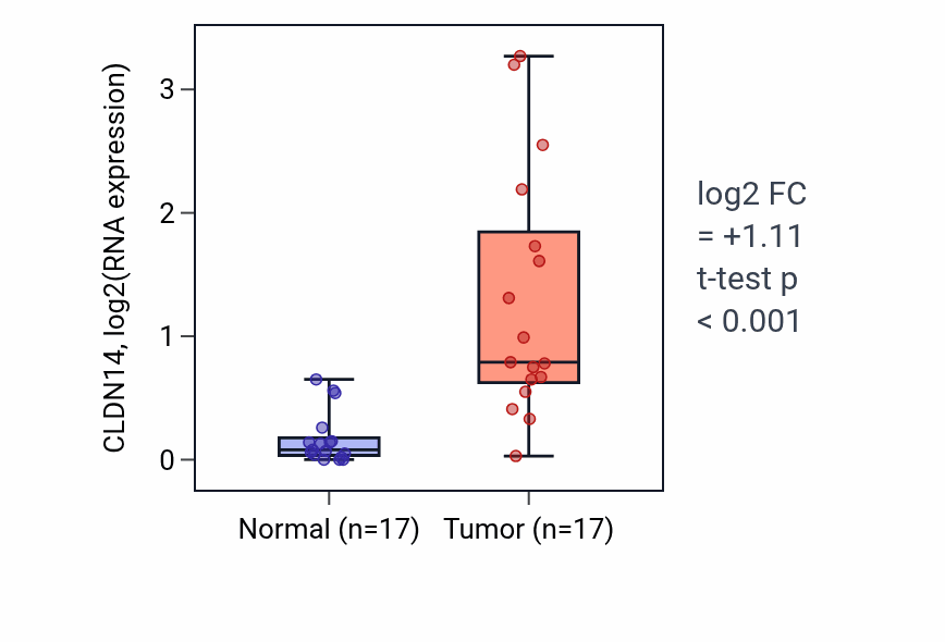 Tumor-vs-normal expression box plot for CLDN14 in HNSC.