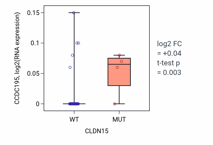 Box plot of CCDC195 in CLDN15-low vs CLDN15-high samples in LARGE_INTESTINE.