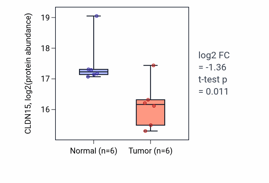 Tumor-vs-normal mass-spec protein box plot for CLDN15 in HNSC.