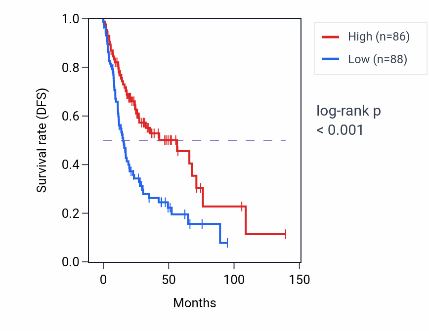 Kaplan&ndash;Meier survival curve for CLDN16 RNA expression in HNSC: high vs low expression groups.