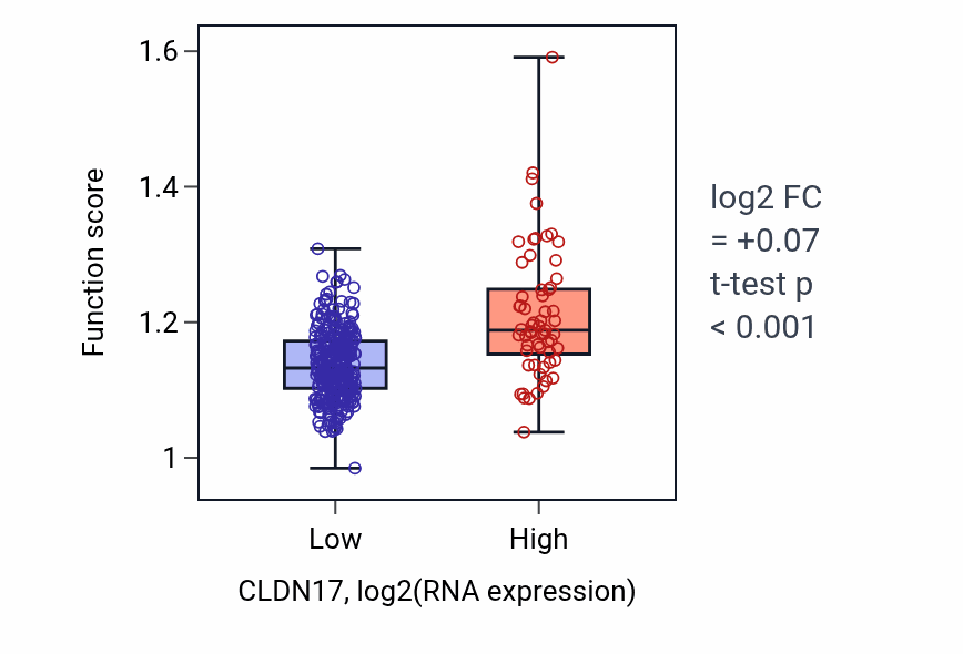 Box plot of Skin epidermis development in CLDN17-low vs CLDN17-high samples in STAD.