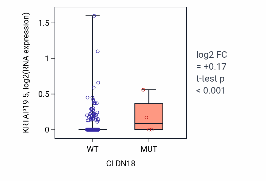Box plot of KRTAP19-5 in CLDN18-low vs CLDN18-high samples in BRCA.