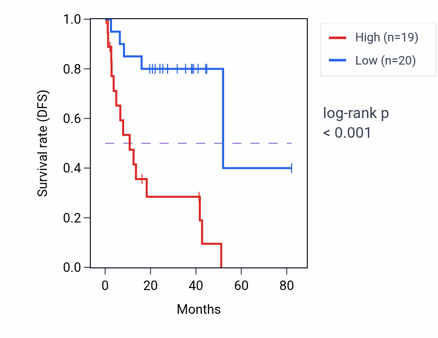 Kaplan&ndash;Meier survival curve for CLDN18 RNA expression in UVM: high vs low expression groups.