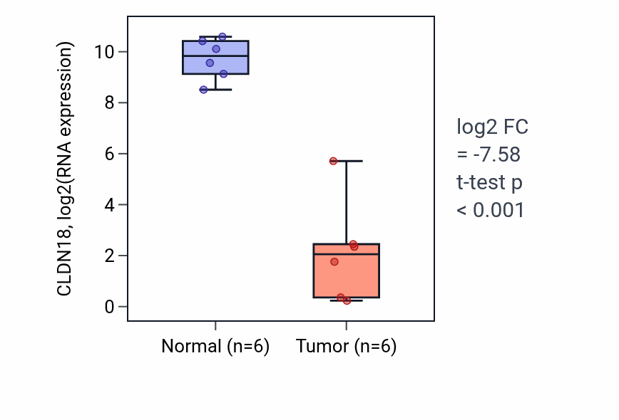 Tumor-vs-normal expression box plot for CLDN18 in LUAD.