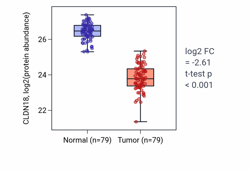 Tumor-vs-normal mass-spec protein box plot for CLDN18 in LSCC.