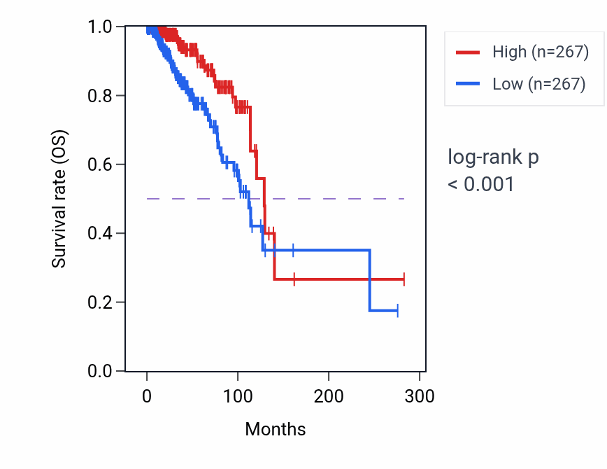 Kaplan&ndash;Meier survival curve for CLDN19 RNA expression in BRCA: high vs low expression groups.
