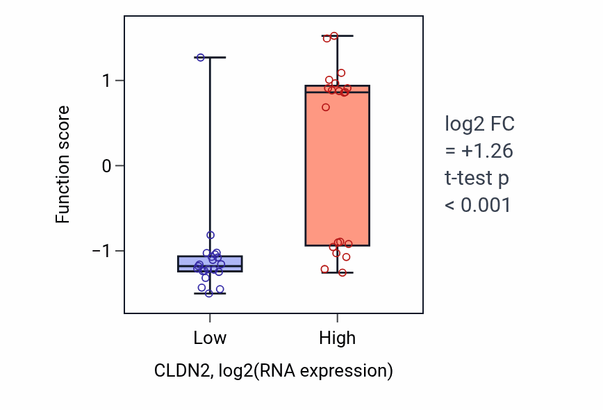 Box plot of Regulation of kidney size in CLDN2-low vs CLDN2-high samples in STOMACH.