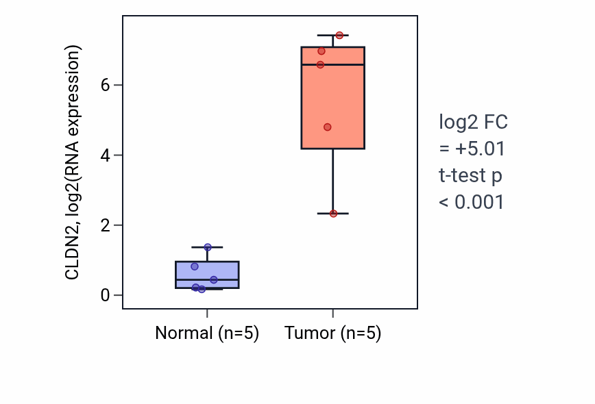 Tumor-vs-normal expression box plot for CLDN2 in COAD.