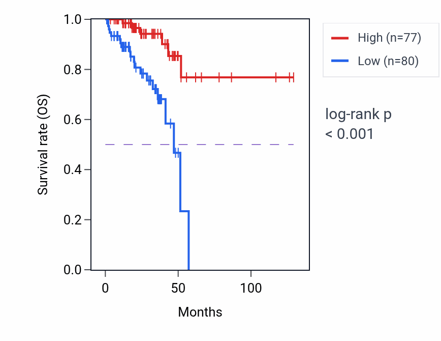 Kaplan&ndash;Meier survival curve for CLDN20 RNA expression in READ: high vs low expression groups.