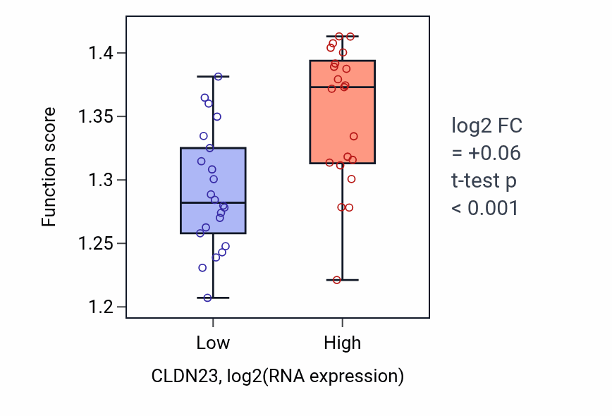 Box plot of Viral process in CLDN23-low vs CLDN23-high samples in UPPER_AERODIGESTIVE_TRACT.