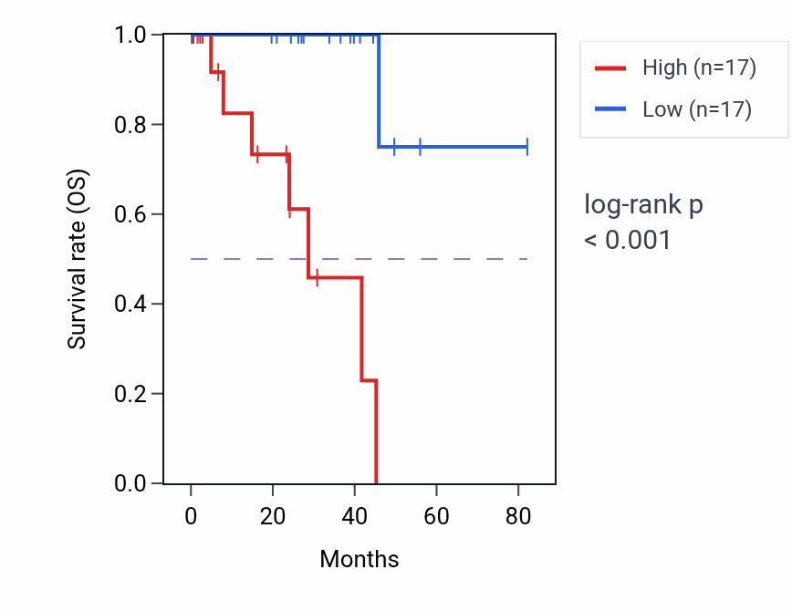 Kaplan&ndash;Meier survival curve for CLDN23 RNA expression in UVM: high vs low expression groups.