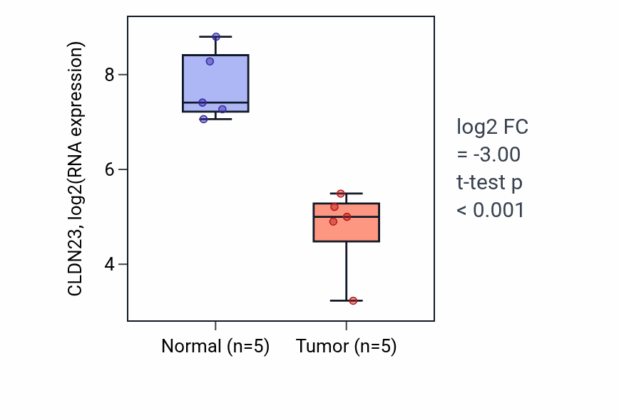 Tumor-vs-normal expression box plot for CLDN23 in COAD.