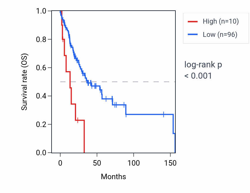 Kaplan&ndash;Meier survival curve for CLDN25 RNA expression in HNSC: high vs low expression groups.