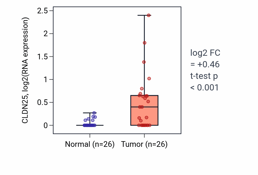 Tumor-vs-normal expression box plot for CLDN25 in BRCA.