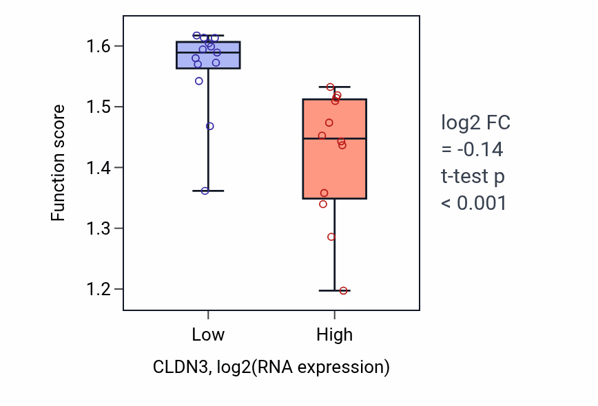 Box plot of Regulation of transepithelial transport in CLDN3-low vs CLDN3-high samples in LIVER.