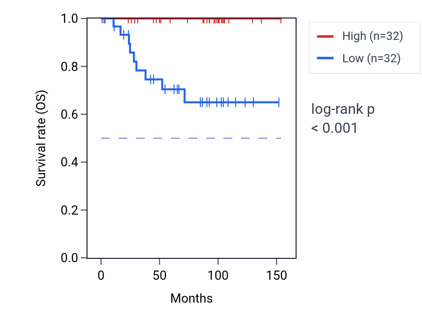 Kaplan&ndash;Meier survival curve for CLDN3 RNA expression in KICH: high vs low expression groups.