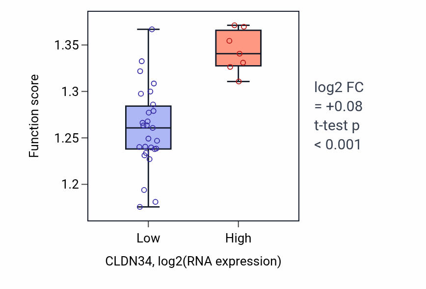 Box plot of Regulation of protein localization to nucleus in CLDN34-low vs CLDN34-high samples in KIDNEY.